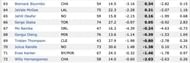 The 10 Worst Centers in the NBA This Season By Real Plus-Minus
